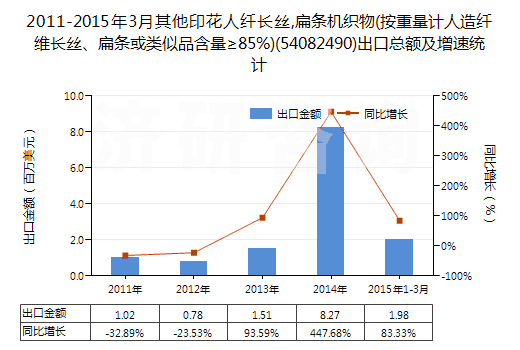 2011-2015年3月其他印花人纖長絲,扁條機(jī)織物(按重量計(jì)人造纖維長絲、扁條或類似品含量≥85%)(54082490)出口總額及增速統(tǒng)計(jì)